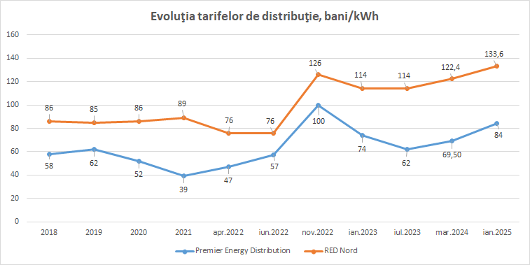 Evolutie preturi